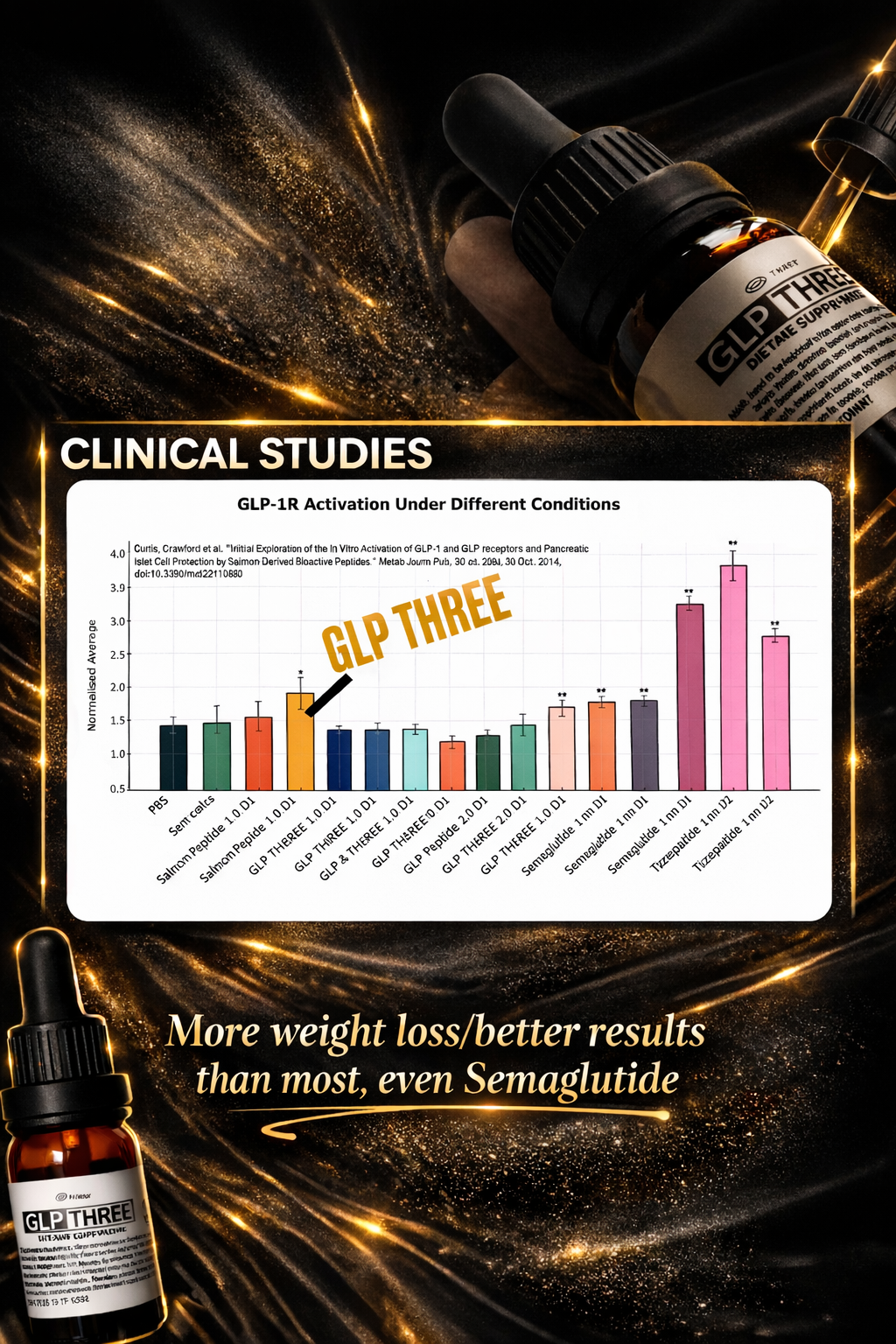 Clinical studies — GLP THREE outperforms Semaglutide